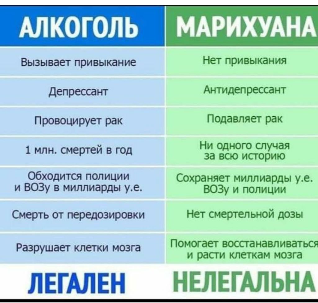 АЛКОГОЛЬ МАРИХУАНА Вызывает привыкание депрессант Провоцирует рак 1млнсмертейвгод Обходится полиции и ВОЗу в миллиарды уе Смерть от передозировки Разрушает клети мозга ЛЕГАЛЕН Нет привыкания Антидепрессант Подавляет рак Ниодногоспучая завсюисгорию Сохраняет миллиарды уе ВОЗу и полиции Нет системной дозы И расги мозга НЕЛЕГАЛЬНА