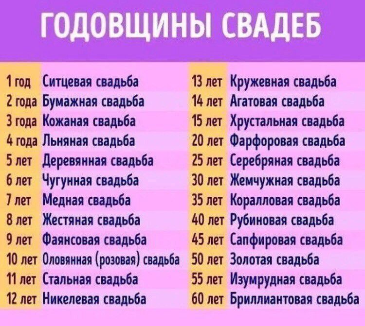 1год Ситцеяая свадьба 2 года Бумажная свадьба Згода Кожаная свадьба года Льняная свадьба 5 лет деревянная свадьба блет Чугунная свадьба 7 лет Медная свадьба Блет Жестяная свадьба 9 лет Фаянсовая свадьба 10 лет Оловянная розовая свадьба 11 лет Стальная свадьба 12 лет Никелевая свадьба 13 лет Кружевная свадьба 14 лет Агатовая свадьба 15 лет Хрустальная свадьба 20 лет Фарфоровая свадьба 25 лет Серебр