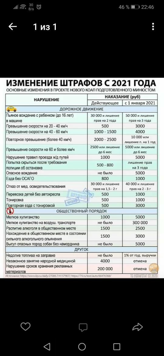 ИЗМЕНЕНИЕ ШТРАФОВ С 2021 ГОДА основны итгнгния в прет новою хелп подтовтьнош миюспом НАКАЗАНИЕ пуб мгушник дейпвущег 1 января 202 дээомоъ Движіньё дэ чб геч гыг впо 1003 2003 503 2500 шов эпос о м чбыпо эст зпп тоо зпюч пажа _ _ васма зип шыкэа вып 1000 эпмцыг Азиз впо 3000 зюз тыщщ зпэ пвп зпгсгавпсьег 2500 1500 3000 дц0агасгььоэсгьвчем зщ ашькчісдшбабв идишдюна епыпо эпос джон ч шт всплыл ым сбь