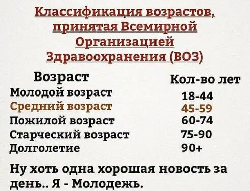 Классификация возрастов принятая Всемирной ОрганизацЩ Здравоохранения ВОЗРЗСТ Кол во лет Молодой возраст 18 44 Средний возраст 45_59 Пожилой возраст 60 74 Старческий возраст 75 90 долголетие 90 Ну хоть одна хорошая новость за день я Молодежь