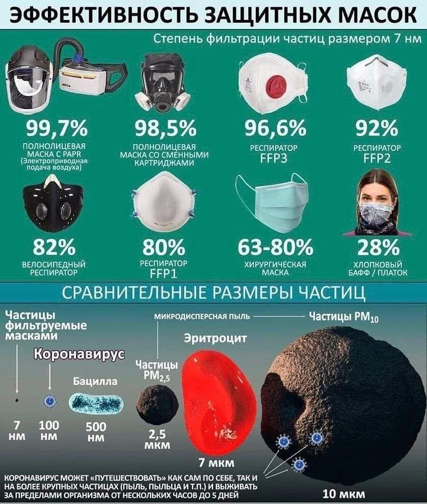 ЭФФЕКТИВНОСТЬ ЗАЩИТНЫХ МАСОК Степень фильтрации частиц размером 7 нм М О 0 997 985 966 92 ПОЛНОЛИЦЕВАЯ ПОЛНОПИЦЕВАЯ РЕСПИРАТОР РЕСПИРАЮР МАСКАСРАРК МАСКАСО СМЕННЫМИ РРРЗ РРР2 элетроприведман кАРТРИдЖАМИ ппдача Акацуки а 82 80 63 80 28 ВЕЛОСИПЕДНЫЙ РЕСПИРАТОР ХИРУРГИЧЕСКАЛ хлопковый РЕСПИРАТОР ргр1 мдскд БАФФ пмтск СРАВНИТЕЛЬ Н_ЫЕ РАЗ М ЕР ЫА ЧАСТИЦ _ Частицы микиодиспврснм пыль Частицы РМШ фильтру