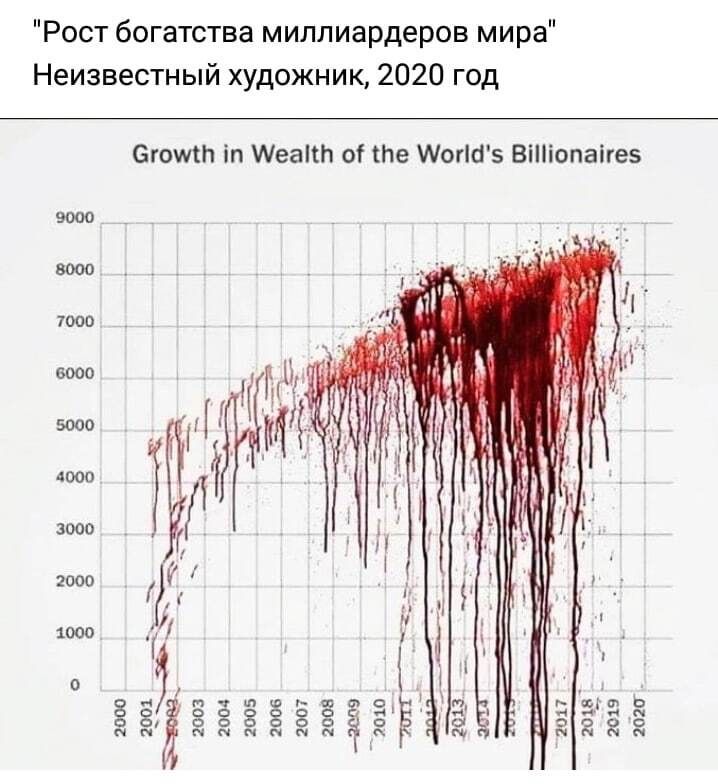 Рост богатства миллиардеров мира Неизвестн ый художн ик 2020 год СЮМП іп мы а те шопы Бопапвв ЁЁЁЁЗЁ Ё