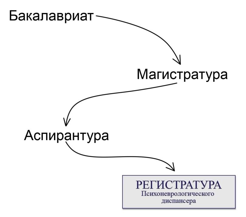 Бакалавриат Аспирантура Магистратура РЕГИСТРАТУРА Псшштроюгичестш дис