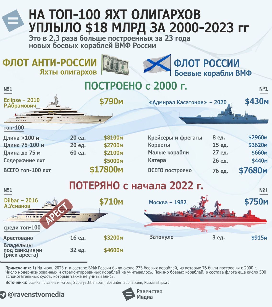 е НА ТОП 100 ЯХТ ОЛИГАРХОВ УППЫЛО 18 МЛРД ЗА 2000 2023 гг Эт 13 раза бпп шц мииых 23 гида в кораблей в в вы ФЛОТ АНТИ РОССИИ ФЛОТ РОССИИ Яхты пмпрш в ы каше вмиг Е ПОПРОЕНО 2000 г Ш эст зми иш Мапи Ш до ка 75109 п и м 15 шим и п 17 к и Мы тои т двп ПОТЕРЯНО начала 2012 г том и 190 Е 750 вт 3 виш Щ пи а ргмп5пшп а едит