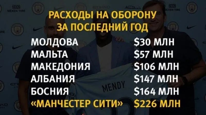 РАСХОДЫ НА ОБОРОНУ ЗА ПОСЛЕДНИЙ ГОД МОЛДОВА 30 МЛН МАЛЬТА 57 МЛН МАКЕДОНИЯ 106 МЛН АЛБАНИЯ 147 МЛН БОСНИЯ 164 МЛН МАНЧЕСТЕР СИТИ 226 МЛН