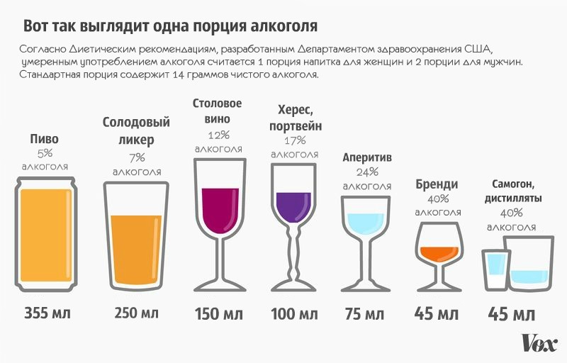 Вот так выглядит одна порция алкоголя Согдасно Аигтичаским рекомендациям разработанным Департаментом Аравоохраиения США умеренным цпотребАгниим аАкогоАя считает 1 порция напитка мя женщин и 2 порции мя щжчин Стннмртная порция соАиржит 14 граммов чипогоаАкоГохя Столовое _ херес Солодоныи портвейн Пива ликер 17 5 7 ЁКГ аАкогоАі Адер К аАкшоАя 24 аАксгоАя 355 мл 250 мл 150 мл 100 мл 75 мл Бренди 40 н