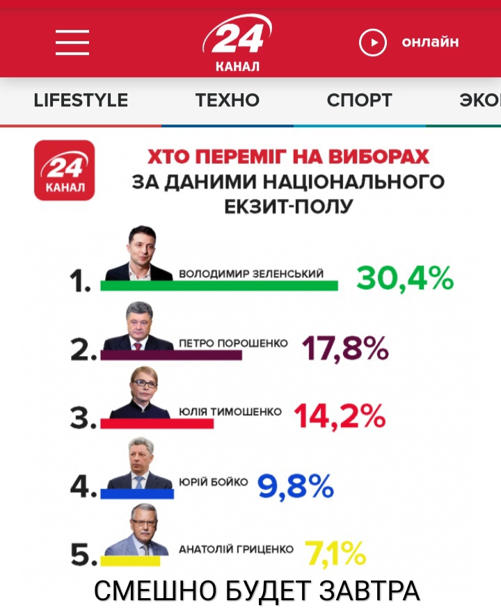 Е онлайн КАНАЛ _РЕ5ТУ_Е ТЕХНО СПОРТ ЭК0 ёЧ ХТО ПЕРЕМіГ НА ВИБОРАХ ЗА ДАНИМИ НАЦОНАЛЬН0Г0 ЕКЗИТ ПОЛУ 1 володимир звлвнськии 304 2 ПЕТРО порошенко 178 ютятимош5нко 14 2 4 ЗЁЮПЙБОЙКО 9 8 5 АНАТОШЙГРИЦЕНКО 71 СМЕШНО БУДЕТ ЗАВТРА