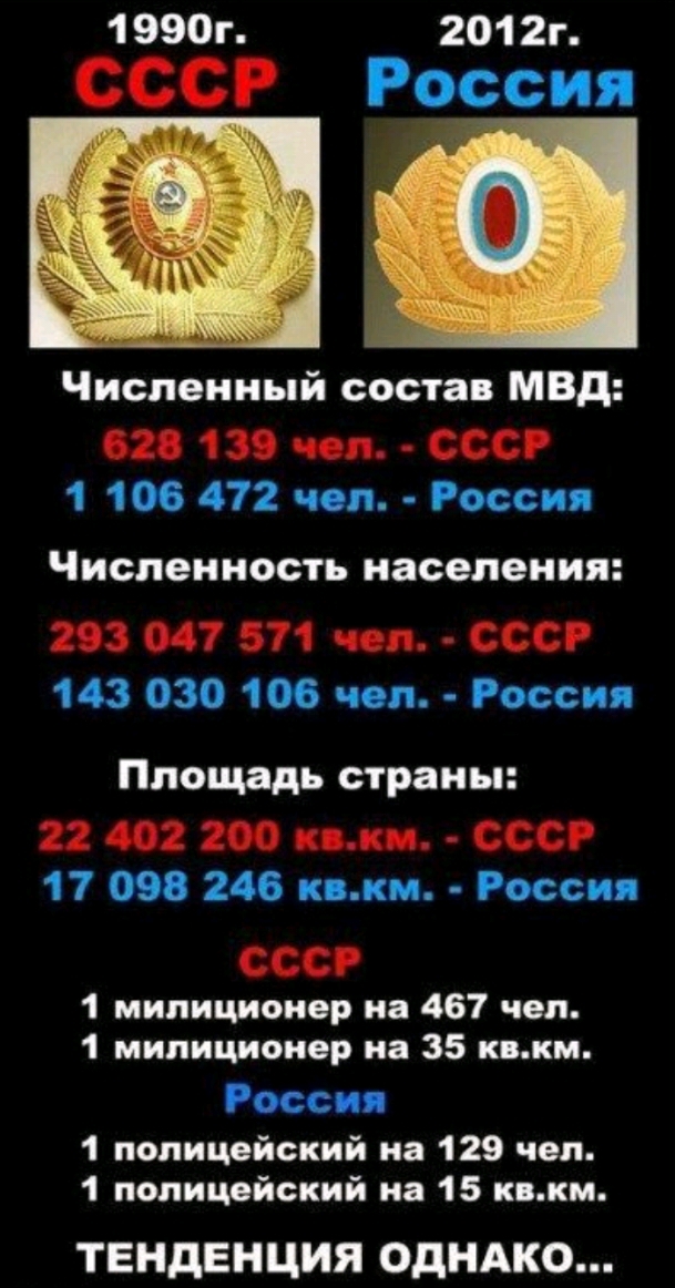 Сравнение ссср. СССР И Россия сравнение. Сравнегие СССР И Росси. Сравнение СССР И Росси. Численность сотрудников милиции в СССР.