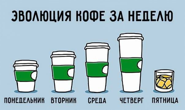 ЭВОЛЮЦИЯ КОФЕ ЗА НЕДЕЛЮ ПОНЕДЕЛЬНИК ВТОРНИК СРЕДА ЧЕТВЕРГ ПЯТНИЦА