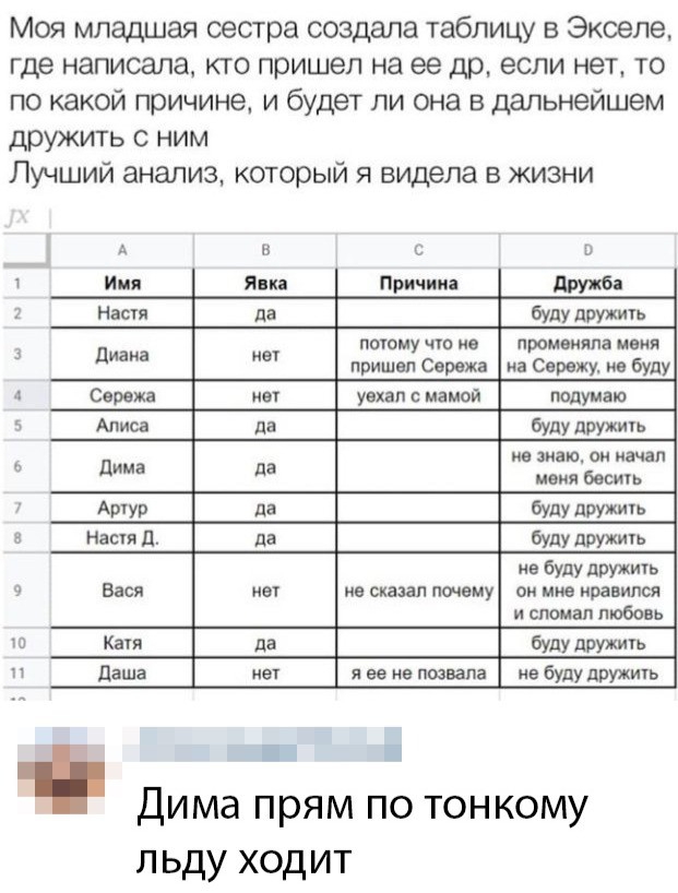 Моя младшая сестра создала таблицу 8 Экселе где написала кто пришел на ее др если нет то по какой причине и будет ли она в дальнейшем дружин с ним Лучший анализ который я видела в жизни А н ь в Мии Яик Причина Настя буду дОУЖить потому чта ие промеияпа мвия 3 диана пришел Сережа иа Сережу не буду Сережа _ уехапсмамой я Алиса буду дауни 6 Дима не диап он начал меня бесить Артур буду ппу Настя 1 буд