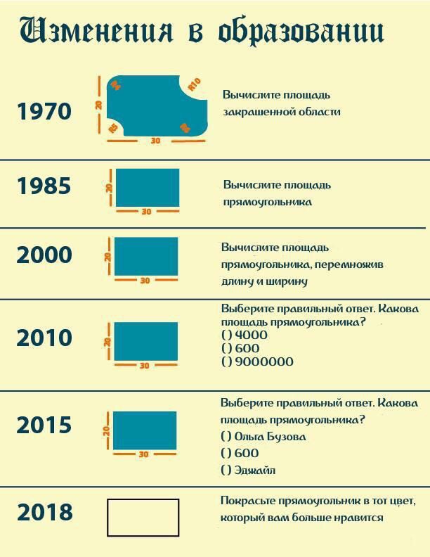 Щамвнвния в образовании 1970 1985 2000 2010 О ііі _п БЫЧИСПИТЕ ППОЩСШЬ закршпечипй овпши Вычислите пппщадь прямщшпьниш Вычислите шющсШЬ прямауюпьниид перемноямв шину и ширину Выберите правильный ответ шины плющдпь пршиаугопьииъш ч000 600 9000000 2015 2018 П Выберите правильный ишет Каном шшщошь прямауюпьншш о в 600 Эпшйп Пакрдсые прпмаушпьник тот цвет юрый им больше нится