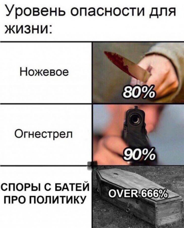 Уровень опасности для жизни Ножевое Огнестреп спорысвдтвй _ 0 про политику ОУЕК еды