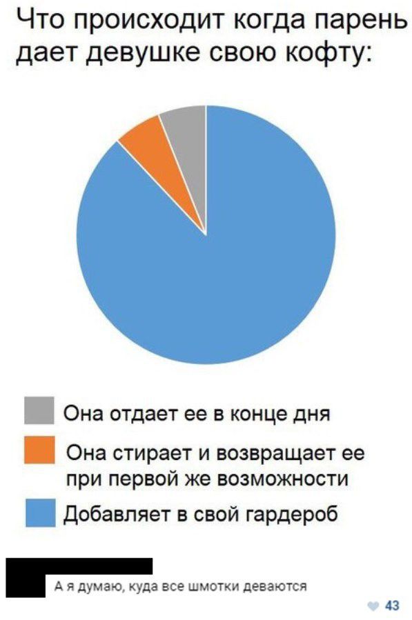 Что происходит когда парень дает девушке свою кофту Она отдает ее В конце ДНЯ Она стирает И ВОЗВРЭЩЗЕТ ее при первой же ВОЗМОЖНОСТИ Добавляет в свой гардероб А я думаю куда все шмотки деваются
