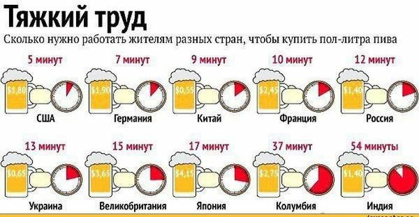 Тяжкий труд Сколько нужно работать жителям разных стран чтобы купить пол литра пива 5 мину 7 иииуг 9 пииут 10 и 11 ни германия шрвшя 13 то 15 минут 17 минут ээо Украин Велщобригаиип Япоиия Колумбия