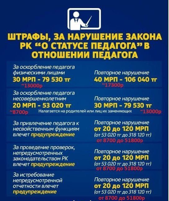 Е ШТРАФЫ ЗА НАРУШЕНИЕ ЗАКОНА РК О СТАТУСЕ ПЕДАГОГА В ОТНОШЕНИИ ПЕДАГОГА За оскорбление педагога физическими лицами Повторное нарушение МРП 79530 МИР 106040 13000 1 7 3009 За оскорбление педагога несивершеннолетним Повторное нарушение 20МРП 530201т ЗОМРП ЮБЗО гг 1700 Налагается на родителей или их заиеияющих дзооор За привлечение педагога Пивторное нарушение несвойственным функциям т 20 до 120 НРП 