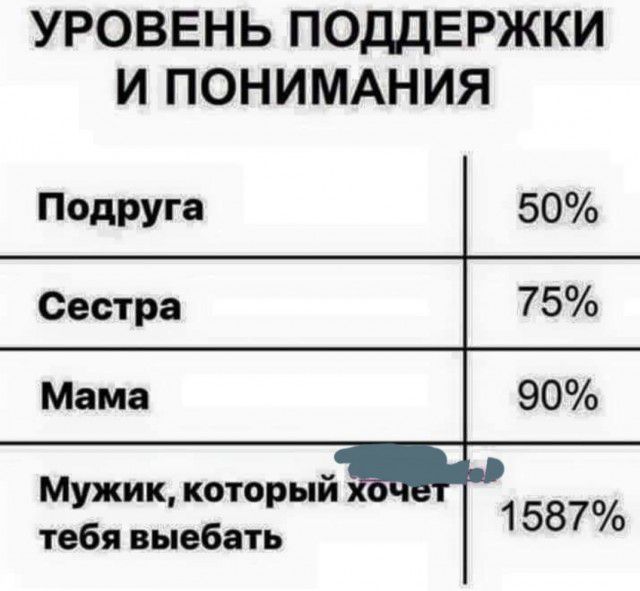 УРОВЕНЬ ПОДДЕРЖКИ И ПОНИМАНИЯ Подруга 50 Сестра 75 Мама 90 Мужик которыи 1 587 тебя выебать