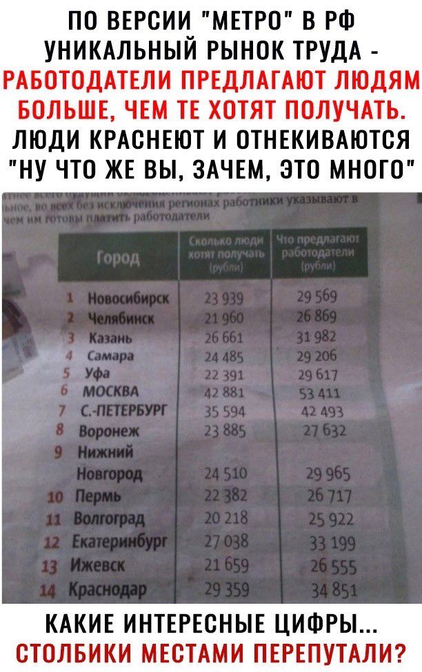 ПО ВЕРСИИ МЕТРО В РФ УНИКАЛЬНЫЙ РЫНОК ТРУДА РАБОТОДАТЕЛИ ПРЕДЛАГАЮТ ЛЮДЯМ БОЛЬШЕ ЧЕМ ТЕ ХОТЯТ ПОЛУЧАТЬ ЛЮДИ КРАОНЕЮТ И ОТНЕКИВАЮТОЯ НУ ЧТО ЖЕ ВЫ ЗАЧЕМ ЭТО МНОГО КАКИЕ ИНТЕРЕСНЫЕ ЦИФРЫ ОТОЛБИКИ МЕОТАМИ ПЕРЕПУТАЛИ