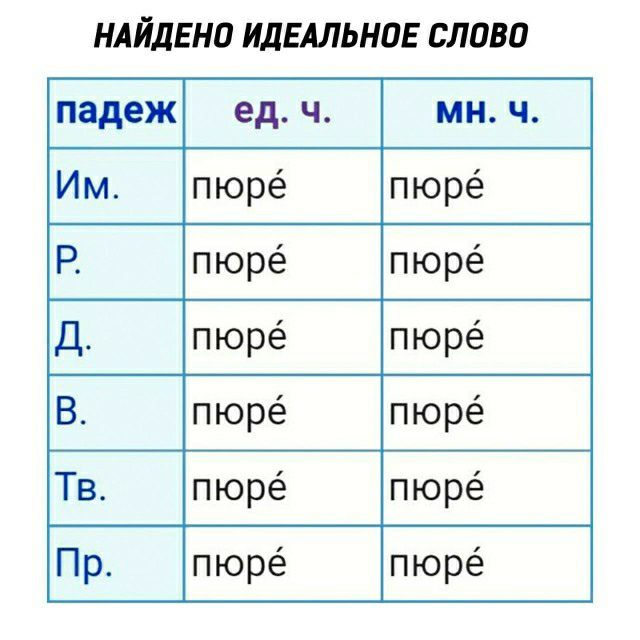 НАЙДЕНП ИДЕАЛЬНОЕ БЛПВО падеж ед ч мн ч Им пюрё пюрё Р пюре пюре Д пюрё пюрё В пюрё пюрё Тв пюрё пюрё Пр пюрё пюрё