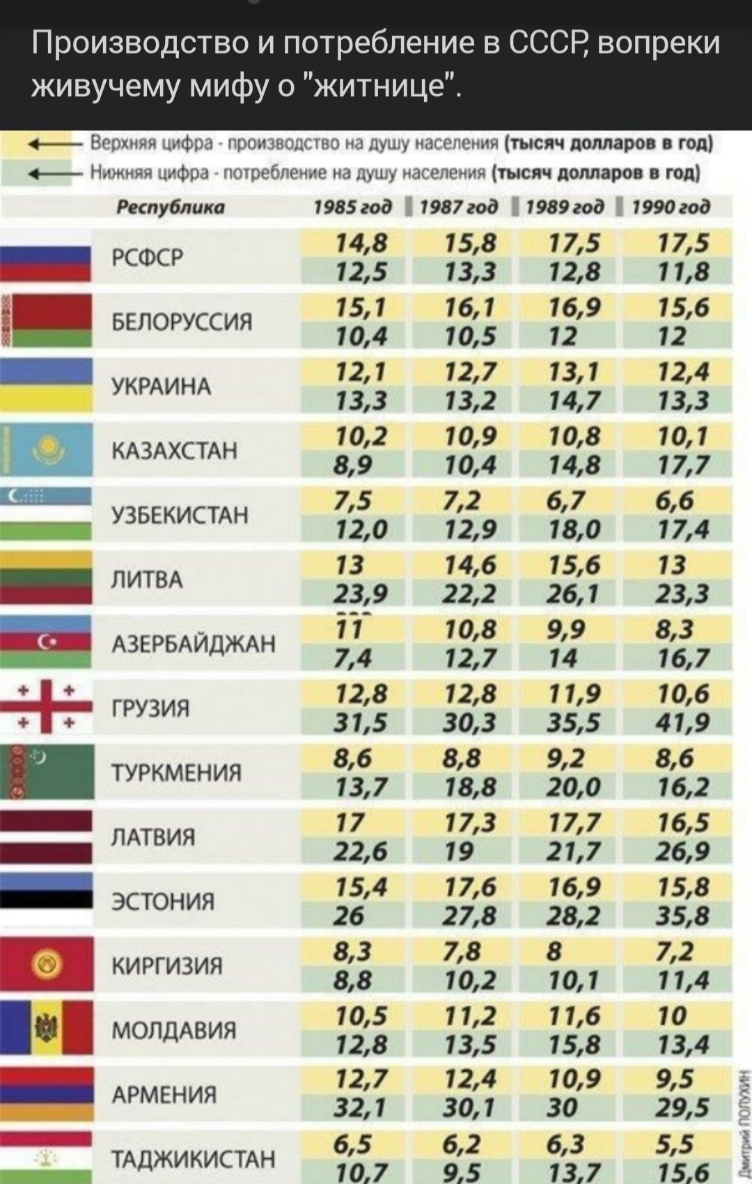 Производство и потребление в СССР вопреки живучему мифу о житнице щп пу мид рп тп м м м ппц нцшщ ми __ и ш шта ннм цим _ рстср З З и Белоруссия ЁЬ 39 6 УКРАИНА З Е Е З КАЗАХСТАН 51 З узьгкистдн д 339 Ёп 373 _ питвА Ё _ АЗЕРБАЙДЖАН З 157 грузия л _ туркмыия 1367 в 35220 3362 255 _ 52 323 323 _ киргизия 2 он год 1134 мопддвия З З 134 _ АРМЕНИЯ 51 39 3555 мджикистдн 057 ЁЁ 3337 Ён