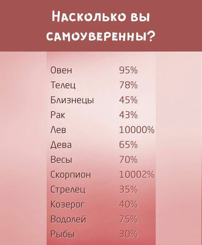 Ндсколько вы сдмоувврвнны Овен 95 ТеАец 78 БАизнецы 45 Рак 43 ев 10000 Дева 65 Весы 70 Скорпион 10002 Стрелец 35 Козерог 40 Всдддей 75 30 Рыбы