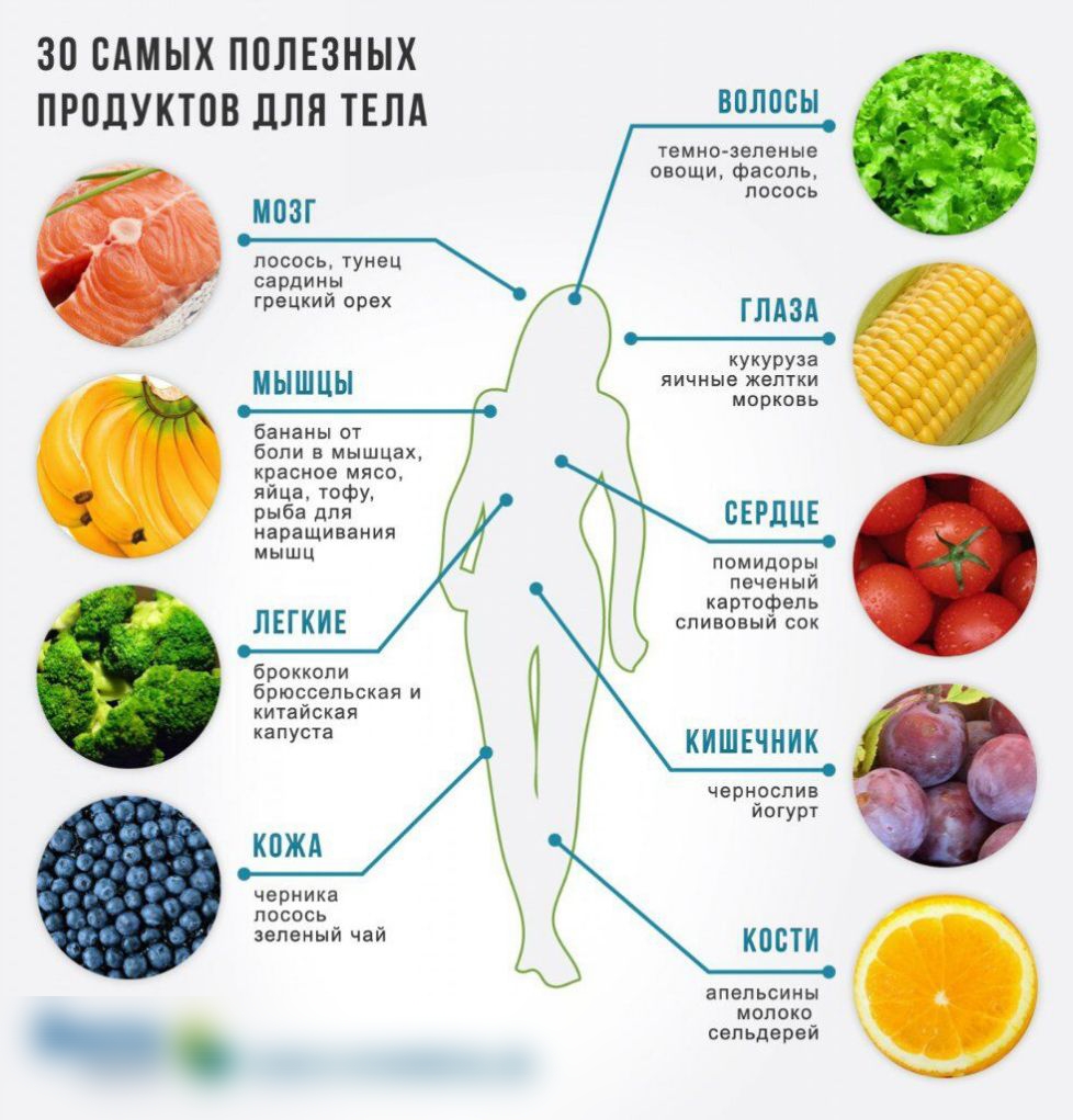 30 САМЫХ ППЛЕЗНЫХ ПРОДУКТОВ ДЛЯ ТЕЛА ППШ темно зеленые овощи фасоль лосось ИПЗГ лосось тунец сардины грецкий орех МЫШЦЫ бананы от боли в мышцах красное мясо яйцам тофу рыба для наращивания мышц ГМЗ кукуруза яичные желтки морковь СЕРДЦЕ помидоры печеный картофель сливовый сок ПЕГКИЕ брокколи брюссельская и китайская капуста КИШЕЧНИК чернослив йогурт КПЖА черника лосось зеленый чай а ПБПЬСИНЫ МОЛОКО