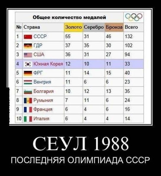 Общее количество медмей ЭО Страна Зопшо Серебро Бронза Всего 1 _ 1СЕС 31 35 31 Ш и 6 46 ЗП 27 11 15 6 13 132 102 94 33 40 СЕУЛ 1988 ПОСП ЕДНЯЯ ОЛИМПИАДА СССР