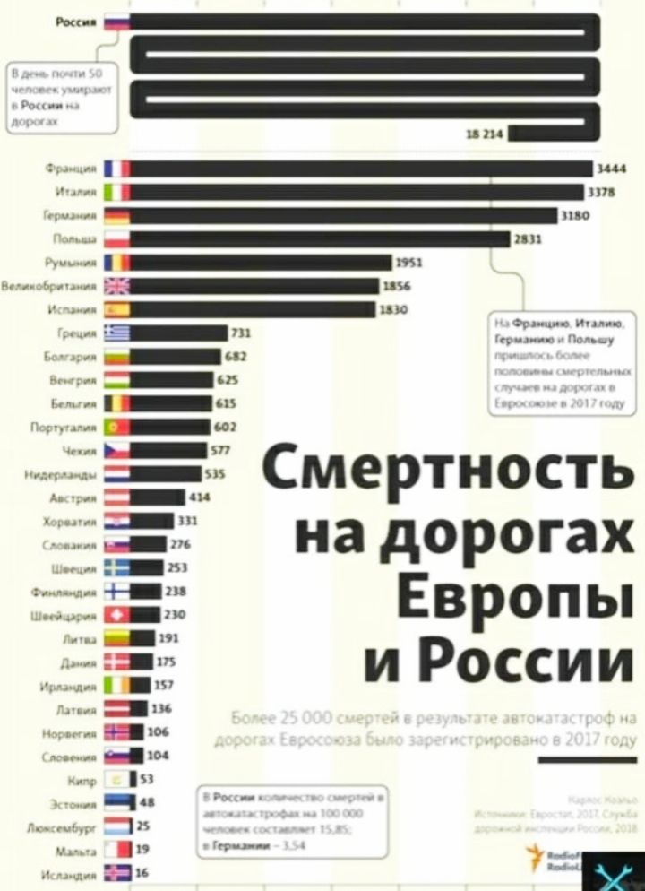 ДЗЗ 3 Смертность на дорогах Европьп и России