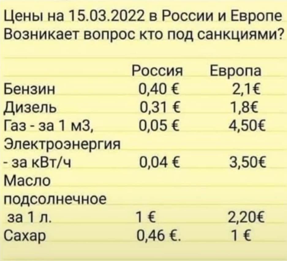 Цены на 15032022 в России и Европе Возникает вопрос кто под санкциями Россия Европа Бензин 040 21 дизель 031 186 Газ за 1 м3 005 450 Электроэнергия за кВтч 004 3506 Масло подсолнечное за 1 л 1 6 220 Сахар 046 1 Е