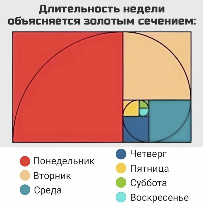 Длительность недели объясняется золотым сечением Четверг Понедельник р Вторник Пятница сСуббота Среда УВОт Воскресенье