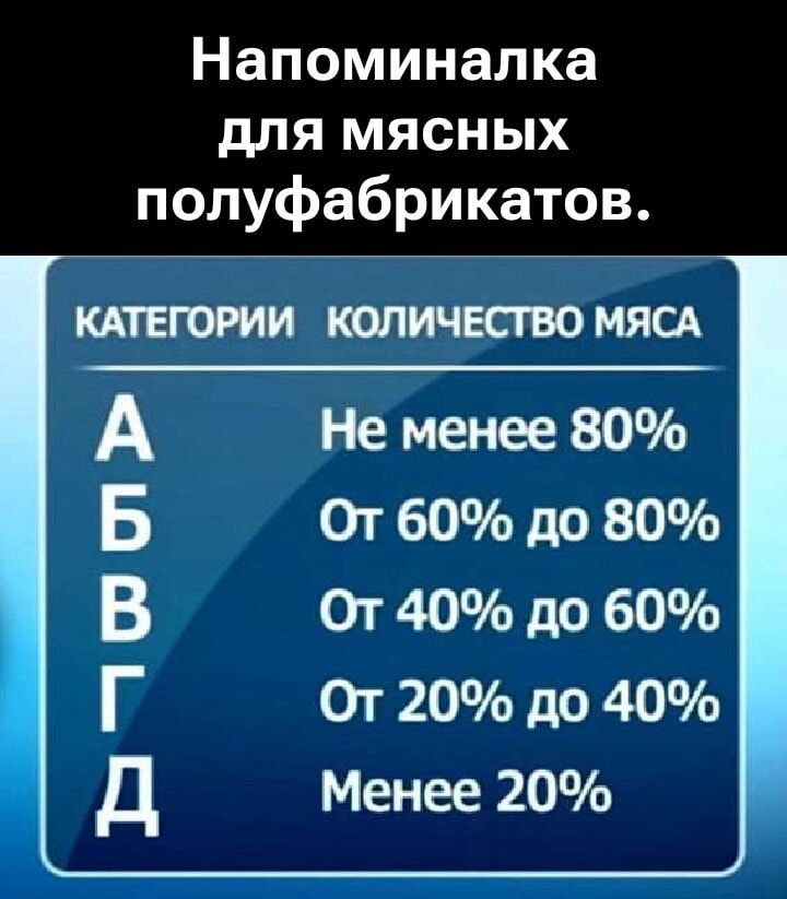 Напоминалка для мясных полуфабрикатов.

КАТЕГОРИИ       КОЛИЧЕСТВО МЯСА
А                     Не менее 80%
Б                     От 60% до 80%
В                     От 40% до 60%
Г                     От 20% до 40%
Д                     Менее 20%