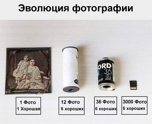 Э evolюция фотографии
1 Фото 1 Хорошая
12 Фото 6 хороших
36 Фото 6 хороших
3000 Фото 6 хороших