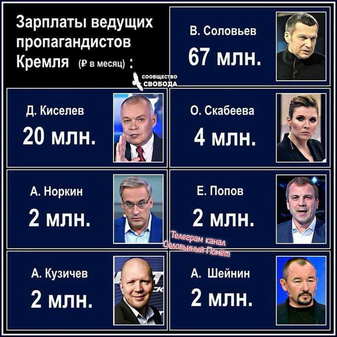 Зарплаты ведущих Соловьев ПРОПЗГЗНДИСТОЕ Кремля 67 млн д Киселев о Скабеева 20 млн 4 млн А Кузичев 2 млн