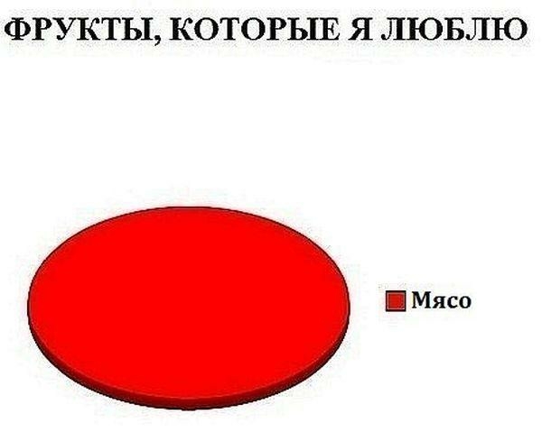 ФРУКТЫ КОТОРЪШ Я ШОБЛЮ Мясо