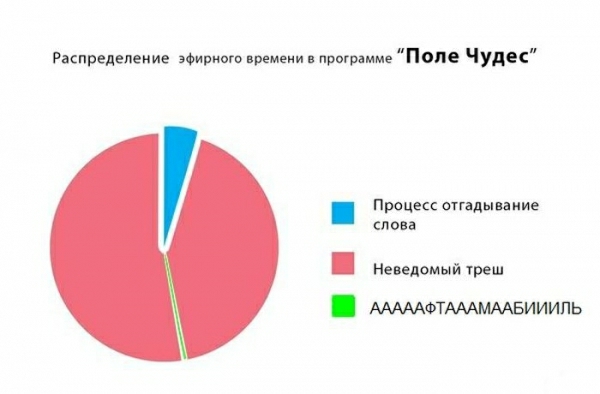 Рапрелепеиие эФириого премвии в программе Попе Чудес Процесс опадывание слона Неведомый Урал АААААФТАААМААБИИИПЬ