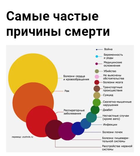 Самые частые причины смерти