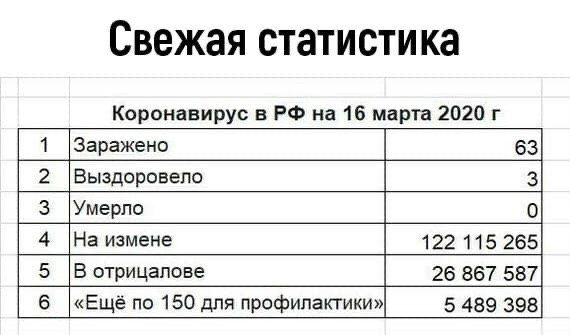 Свежая статистика Коронавирус в РФ на 16 марта 2020 г 1 Заражено 63 2 Выздоровепо 3 3 Умерло О 4 На измене 122 115 265 5 В отрицапове 26 867 587 6 Ещё по 150 для профилактики 5 439 395