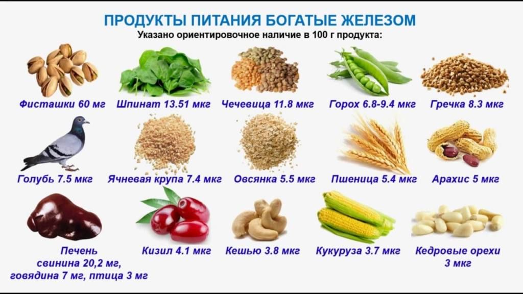 ПРОДУКТЫ ПИТАНИЯ БОГАТЫЕ ЖЕЛЕЗОМ Указано ориентировочное наличие в 100 г продукта Фисгмшки 60 мг Шпиигт 1351 мкг Чгчгешн 118 мкг Горох ва 94 мкг течи 83 мкг щен Голубь 7 5 мкг Ячиееги йру 4 мкг Овсянка 5 5 мкг Пшеница 5 4 мкг Арахис 5 мкг Фёвбзва Печень Кизип 41 мкг Кешью 3 0 мкг Кукуруза 37 мкг Кедровые орехи свинина 202 мг мкг говядина 7 мг птица мг