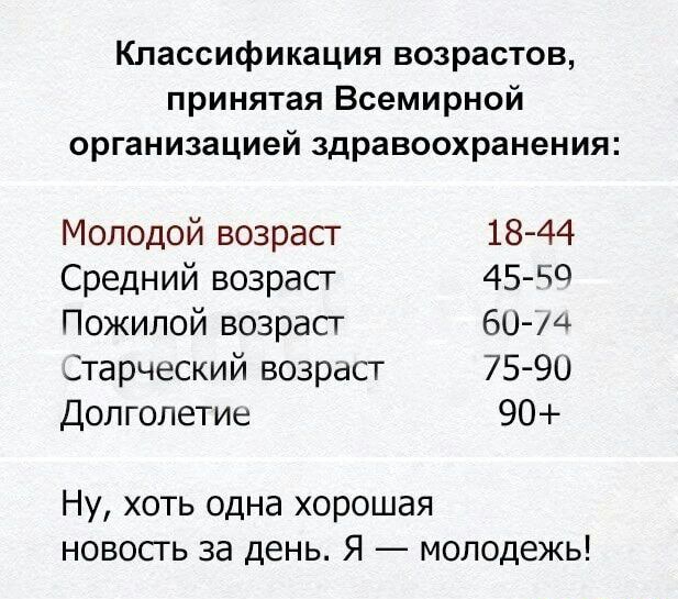 Классификация возрастов принятая Всемирной организацией здравоохранения Молодой возраст 18 44 Средний возраст 45 Ч0 Пожилой возраст 60 4 Дтарческий возраст 75 90 Долголетие 90 Ну хоть одна хорошая новосгь за день Я молодежь