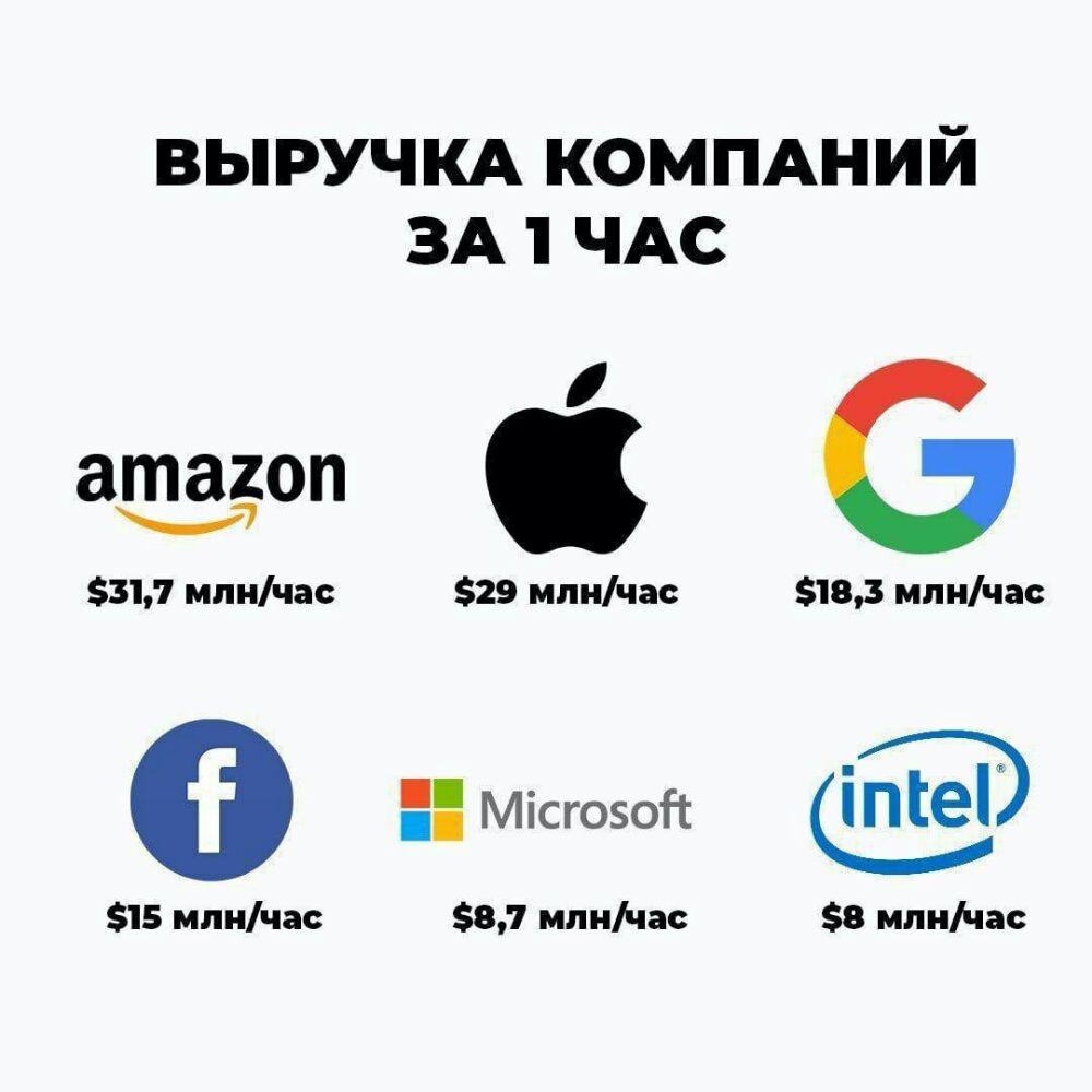 ВЫРУЧКА КОМПАНИЙ ЗА 1 ЧАС атагоп Я 31л млнчас 29 млнчас 185 млнчас МісгозоН іПЁЭ 15 млнчас 581 млнчас 8 млнчас