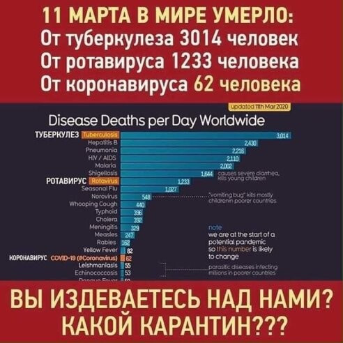 11 МАРТА В МИРЕ УМЕРЛО От туберкулеза 3014 человек От ротавируса 1233 человека От коронавируса 62 человека шт Візеазе Веотэ рег Вау Могіашіае КАКОИ КАРАНТИН