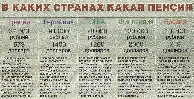 В КАКИХ СТРАНАХ КАКАЯ ПЕНСИЯ Греция 37 000 рублей 573 _ доллара ё этом помет гм шнг т зу умей Ведьм вая чать заявивший 25740 рублей к сумме и то Биши чить алии тм иваанисимо юю в каких фаиш Был 1 Адамини к эмм пришиты а тудпапа Германия 91 000 рублей 1400 вы щин г маиии 1 14 пошире или п Медея Еспи паж 6 Беерэбы и считая Нежин меньше шк шипит мииимумщ гщддртвпдаммим разиищ Аще году о Барш иа адм м