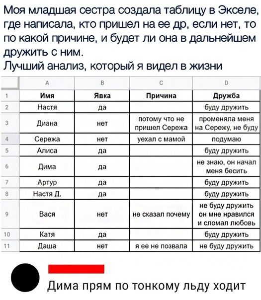 Моя младшая сестра создала таблицу 5 Экоепе где написала кто пришел на ее др если нет то по какой причина и будет ли она в дальнейшем дружить с ним Лучший анализ который я видел в жизни и Иня я і При дпужбн На да буду доужиуь почем ще из п меняла меня Лиама Ы пришелСережа нарёэрежи не буду Сережа мы уехал с мамой псдумаю Алиса да буду дружим аю чап дима да 1ь Буду доить На 11 Буду доукигь не буду 