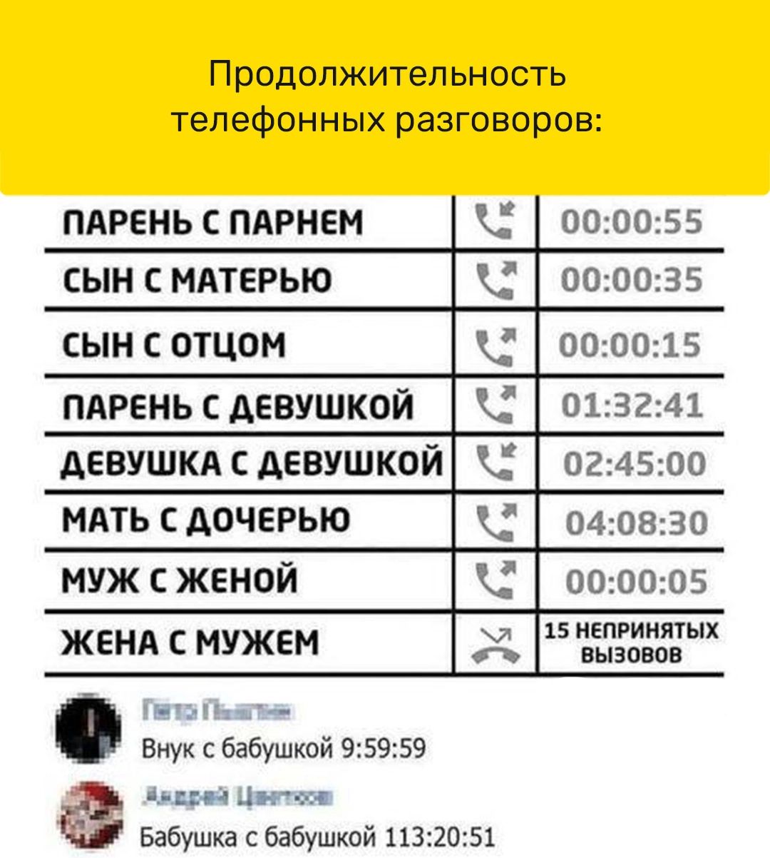 Продолжительность телефонных разговоров пдрень пдгнем 000055 сын МАТЕРЫО к 000035 сынсптцом 000015 пдгень девушкой к 013241 девушки с девушкой 024500 мдть дочерью 040030 муж с женой 000005 жж _ Внук сбабушкой 95959 ци ждио Бабушка бабушкой 1130051