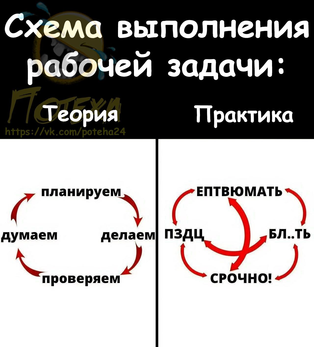 Схема выполнения рабочей задачи Теория Практика планируем ЕПТЩЮМАТЬ Ца думаем депаем пздц БЛГЪ проверяем СРОЧНО