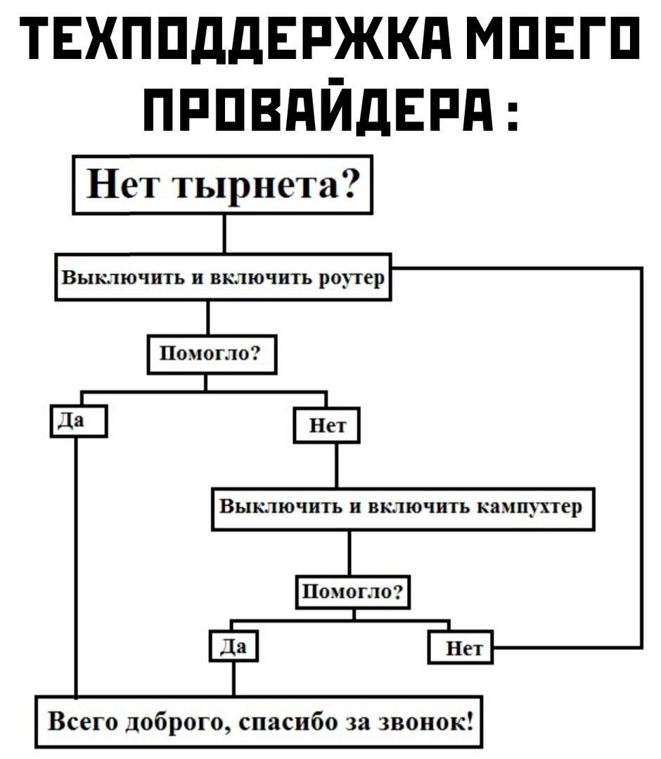 ТЕХПОДДЕРЖКА МОЕГО ПРОВАЙДЕРА Нет тырнета Выключить и включить роутер Помогло да Нет Выключить и включить кампухтер Помогло т 82 Нет Всего доброго спасибо за звонок