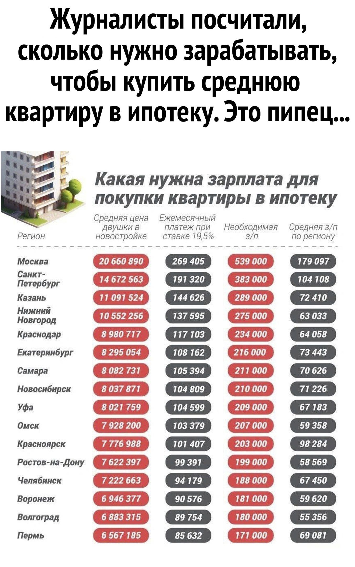 Журналисты посчитали, сколько нужно зарабатывать, чтобы купить среднюю квартиру в ипотеку. Это пипец...

Какая нужна зарплата для покупки квартиры в ипотеку.

Регион
Средняя цена двухкомнатной квартиры
Ежемесячный платеж при ставке 19,5%
Необходимая зарплата
Средняя зарплата по региону

Москва
20 660 890
269 405
539 000
179 097

Санкт-Петербург
14 672 563
197 240
383 000
104 108

Казань
11 091 524
144 626
276 000
72 410

Нижний Новгород
10 552 576
135 990
268 000
67 075

Краснодар
8 908 454
113 155
218 000
68 053

Екатеринбург
8 295 054
107 614
207 000
71 345

Самара
7 536 189
96 155
187 000
68 250

Уфа
7 224 546
92 778
180 000
63 088

Омск
6 368 423
83 123
161 000
56 574

Красноярск
6 230 066
80 356
157 000
55 305

Ростов-на-Дону
7 678 681
98 729
191 000
66 096

Челябинск
7 222 683
92 300
182 000
59 677

Воронеж
8 146 902
104 171
203 000
62 090

Рязань
6 567 185
85 087
167 000
58 044