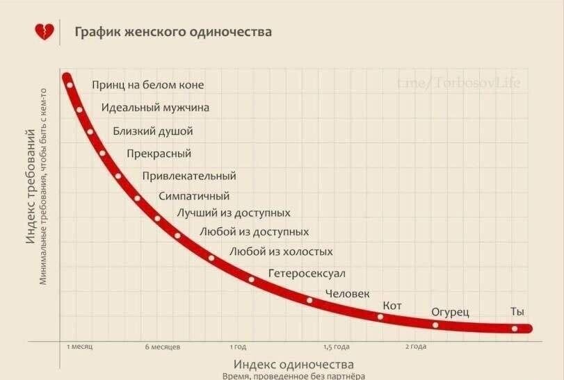 График женского одиночества

Индекс требования: 
Принц на белом коне
Идеальный мужчина
Близкий душой
Прекрасный
Привлекательный
Симпатичный
Лучший из доступных
Любой из доступных
Гетеросексуал
Человек
Кот
Огурец
Ты