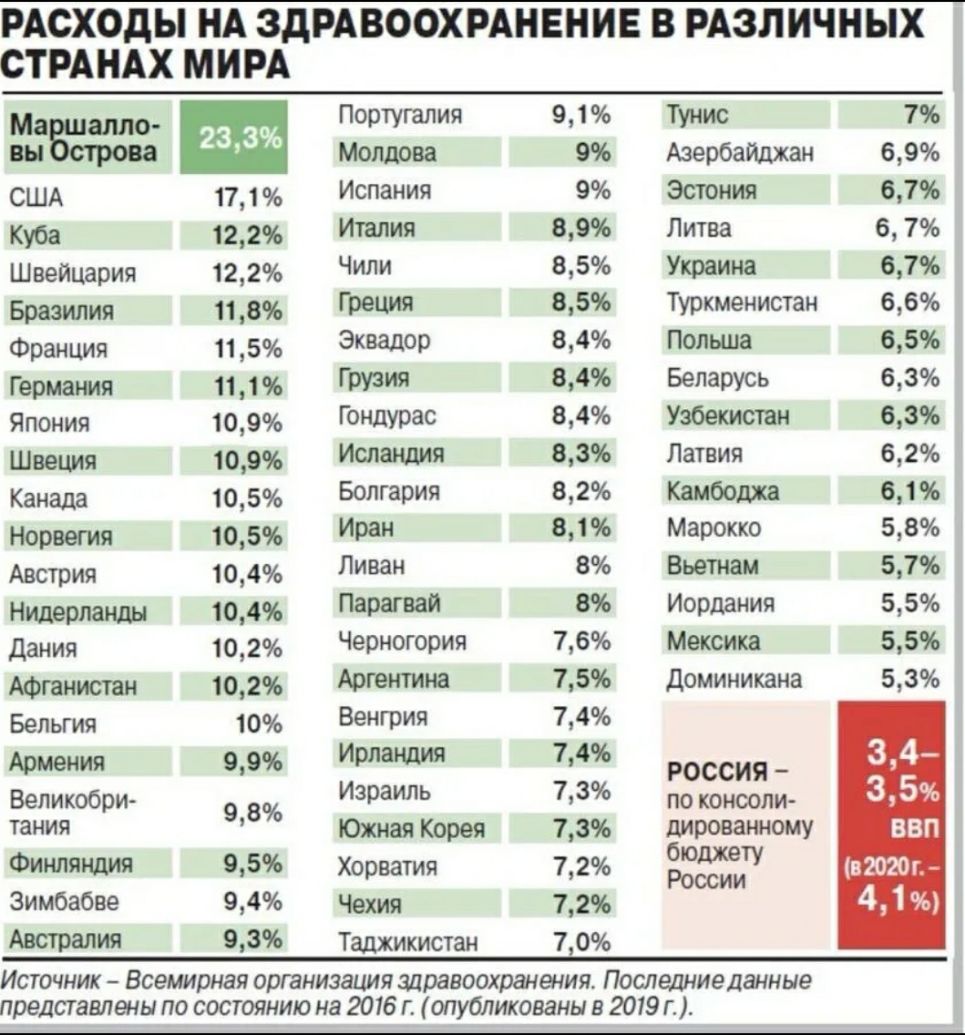 РАСХОДЫ НА ЗДРАВООХРАНЕНИЕ В РАЗЛИЧНЫХ СТРАНАХ МИРА _ Португалия 91 даж 17 1 Испания 9 12296 Италия 89 Швейцария 122 ЧИЛИ 815 Бразилия 115 Греция 35 Франция 115 Эквадор 83 Германия 11 1 Грузия 814 Япония 109 Гондурас 83 Швеция 109 33 Канада 105 Болгария 82 Норвегия 105 Ира 8 Австрия 104 8 Нидерланды 104 Парагвай Дания 102 Черногория 76 Афганистан 102 Митина 75 Бельгия 10 Венгрия 73 Армения 99 71 В